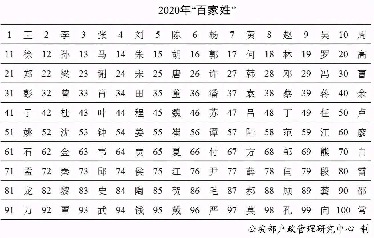 根据公安部发布的数据显示,2020年的"百家姓"与2019年相比变化不大.