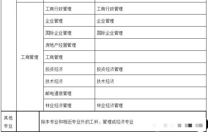 二建报考条件专业对照表
