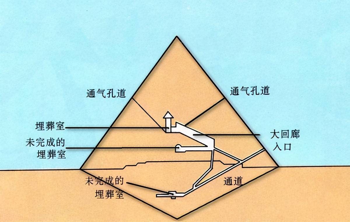 金字塔构造图