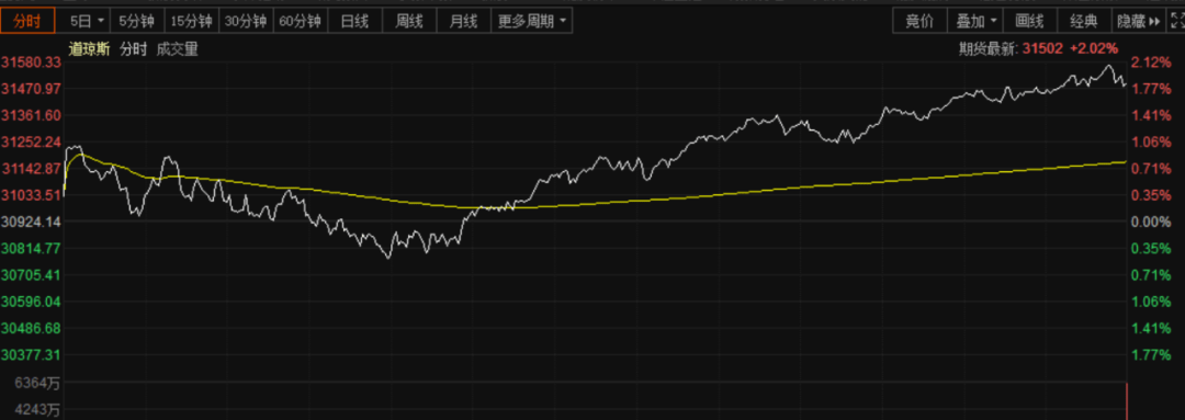 道琼斯指数分时走势