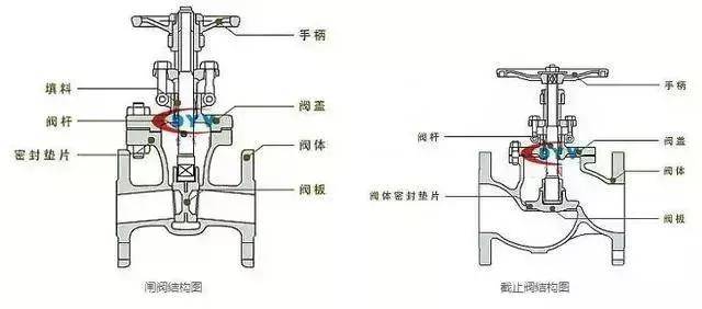 截止阀和闸阀区别,怎么选用?