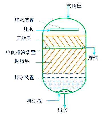 分析离子交换设备的工作原理_树脂