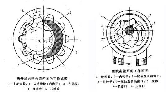 内啮合齿轮泵有渐开线齿形和摆线齿形两种,如下图所示.