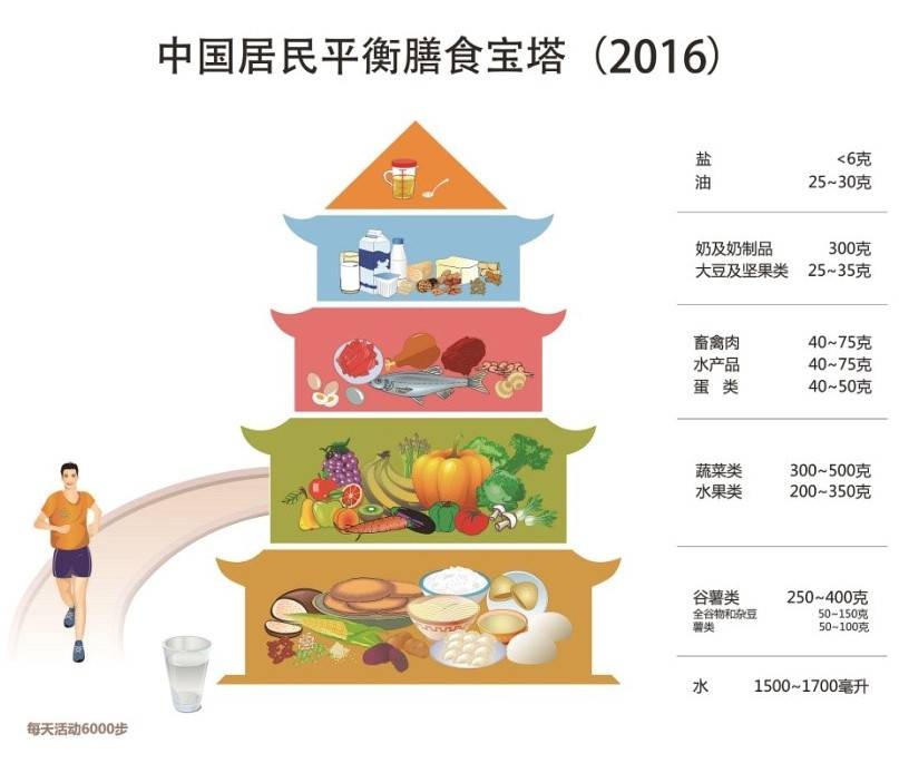 中国居民膳食宝塔