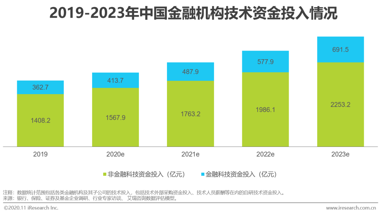 艾瑞微课堂中国金融科技行业最新发展及未来展望