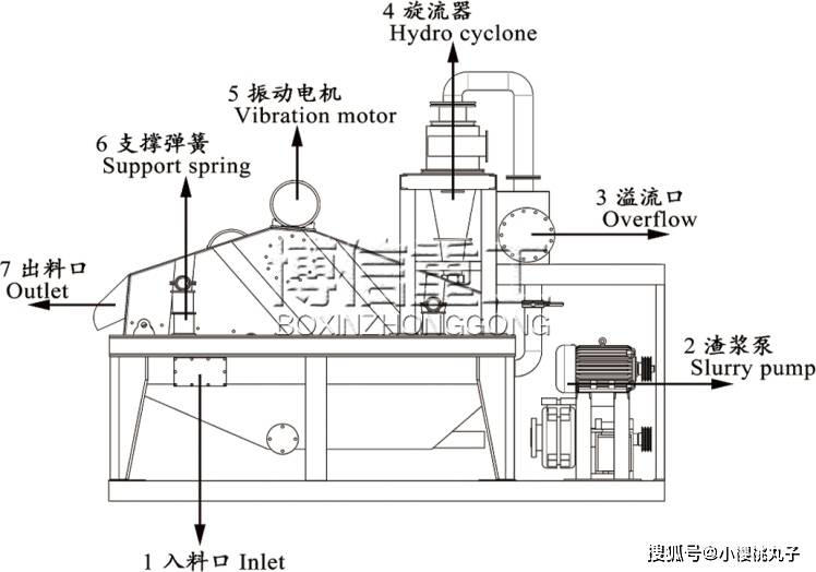 回收机(细沙回收系统)主要由以下结构部件组成:电机,渣浆泵泵,旋流器