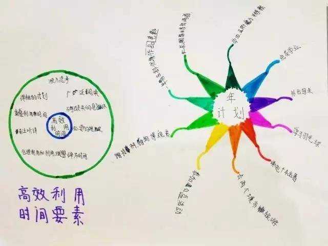 如何让孩子运用思维导图学会时间管理并战胜拖延症