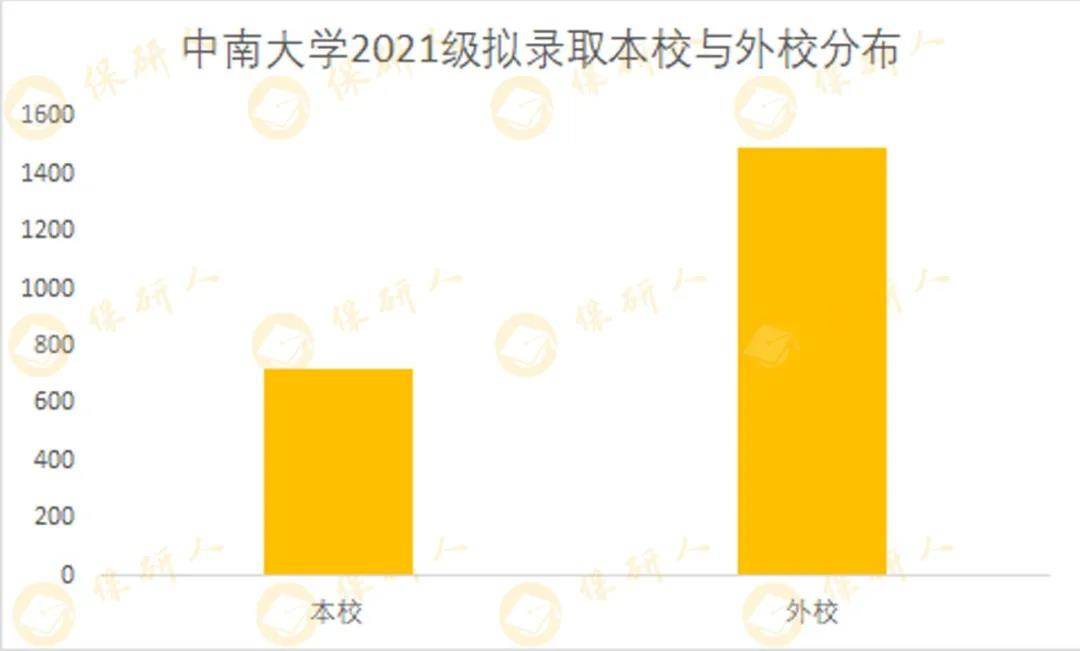 中南大学推免大数据 | 双非推免率超50%!