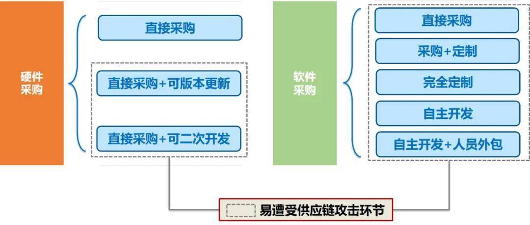 开发安全与软件供应链安全的关系