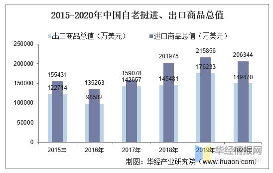 2015-2020年中国与老挝双边贸易额与贸易差额统计