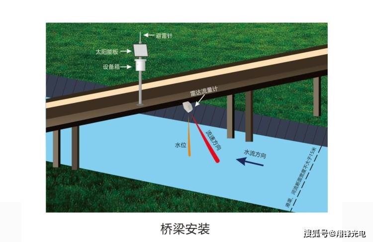 翔锋科技fv-ldl-1明渠雷达流量计安装方法