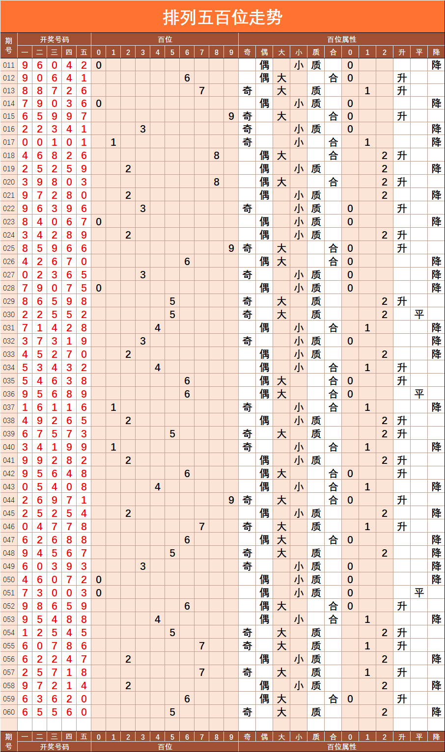 排列五【060】期基础走势图