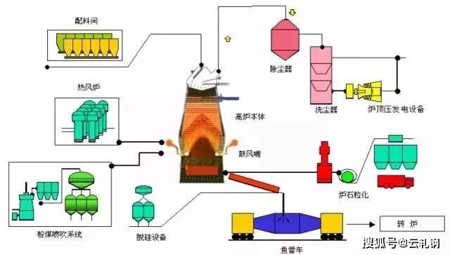 高炉炼铁