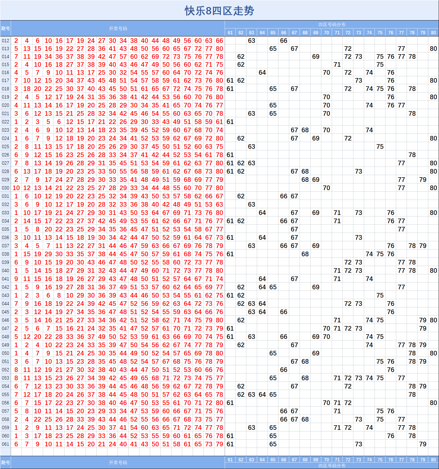 快乐8061期基础走势图