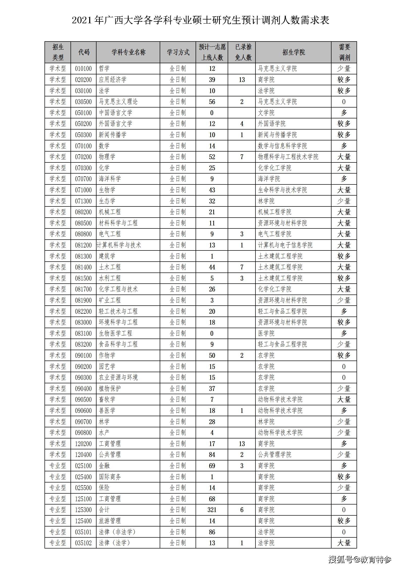 2021考研调剂即将启动,广西大学,兰州大学等多所211名校缺额