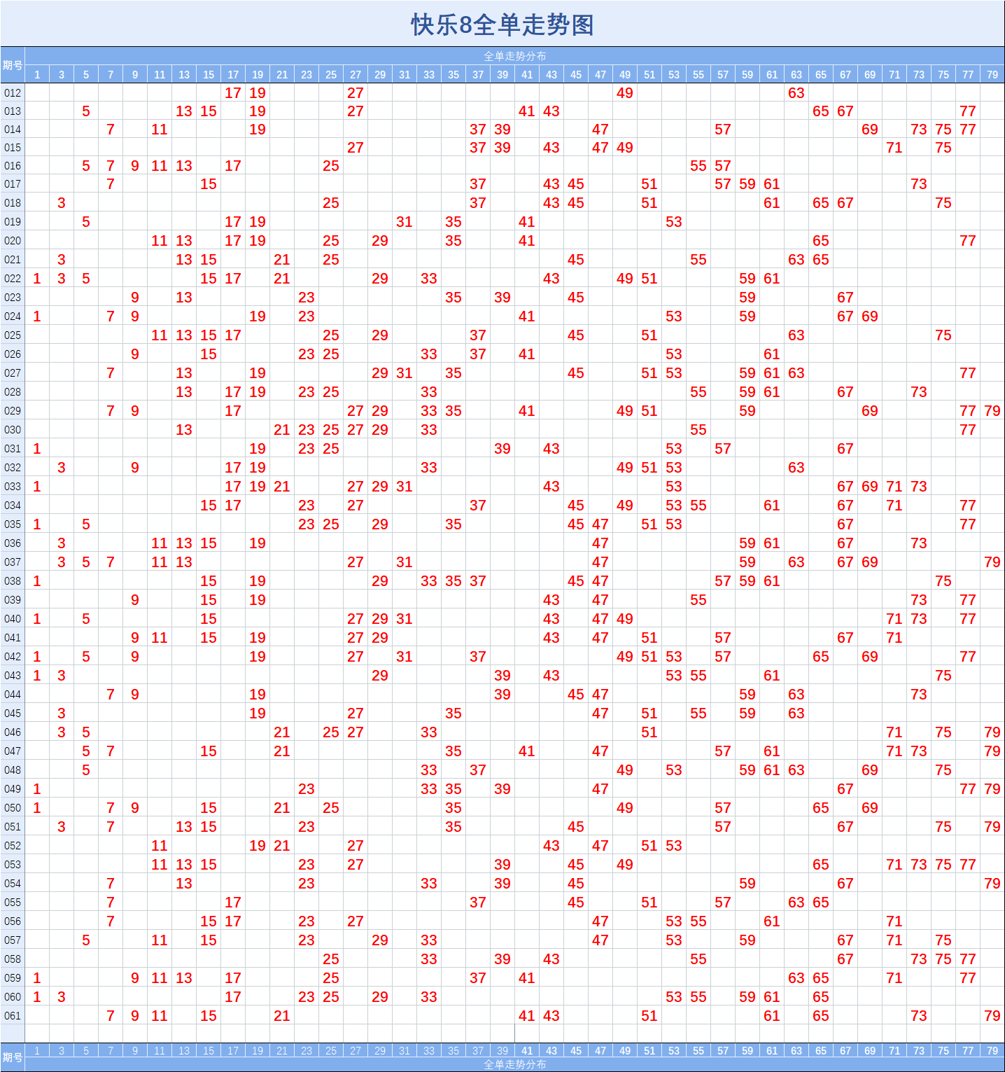 快乐8061期基础走势图