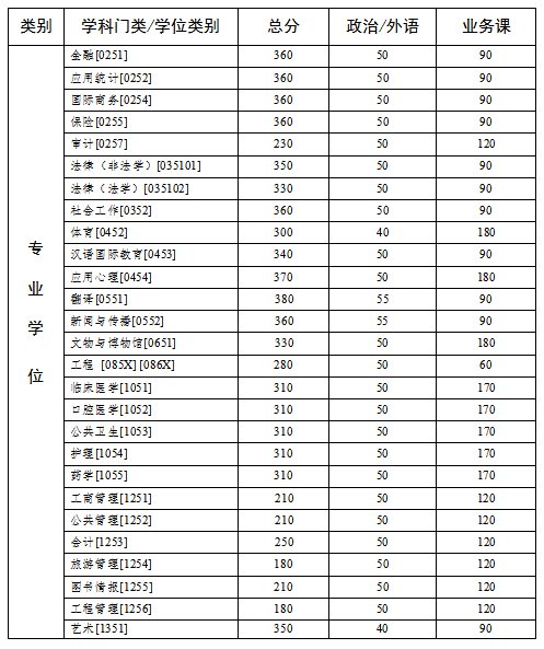 官方信息丨中山大学21年硕士研究生入学考试复试基本分数线