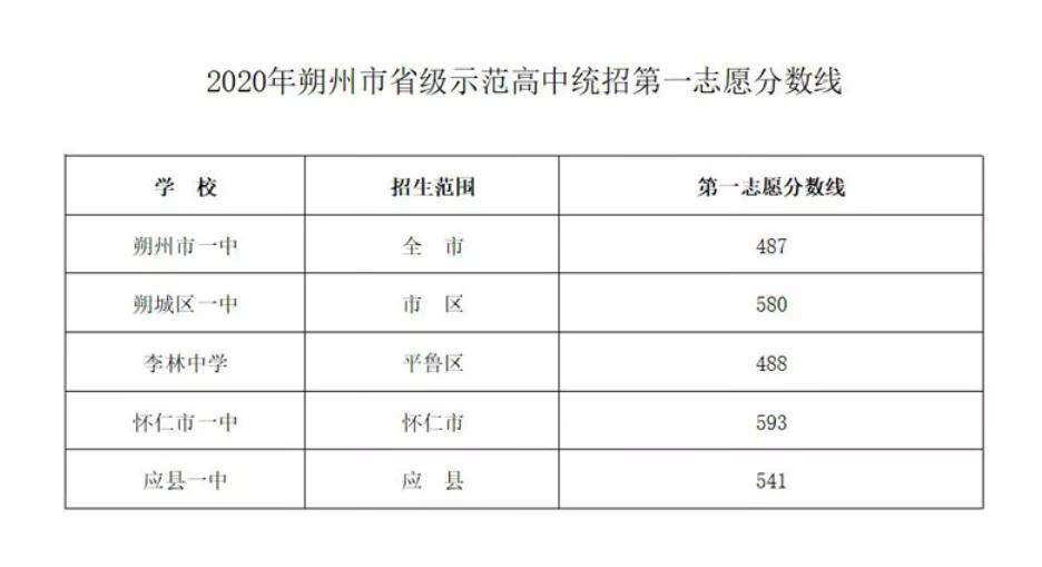 2022年山西中考录取分数线预测多少分附历年山西中考分数线