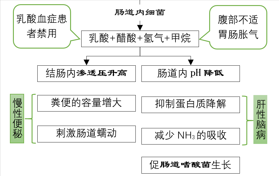 糖尿病患者便秘了医生能开乳果糖口服溶液吗