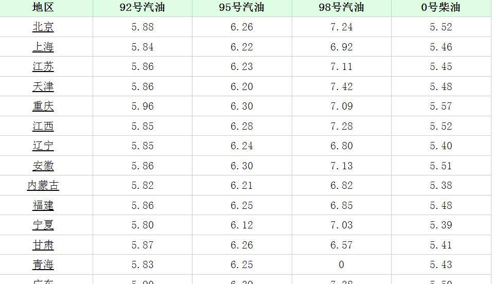 原创油价信息:3月15日,全国加油站调整后,92,95号汽油价格