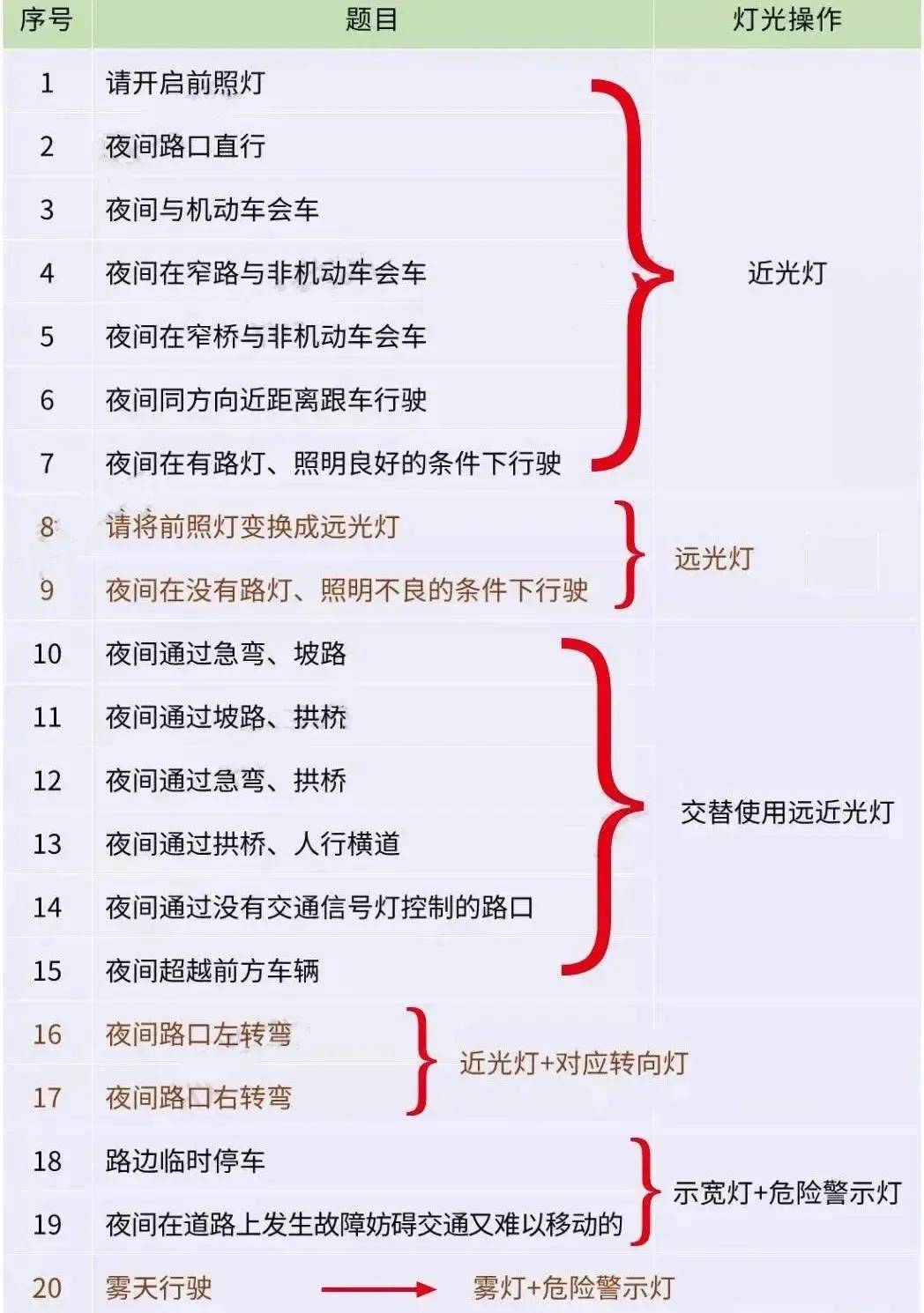 科目三灯光考试的考题围绕超车,雾天,会车等情况时,该使用什么灯光