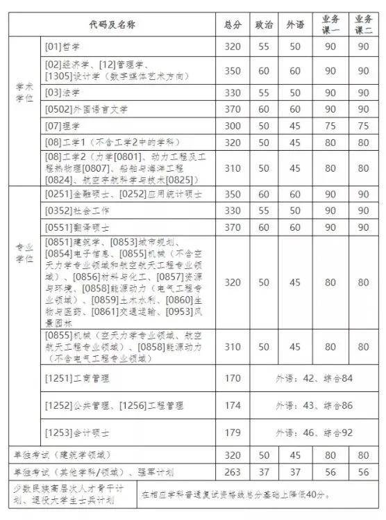 21考研国家线及部分34所自划线深度解析