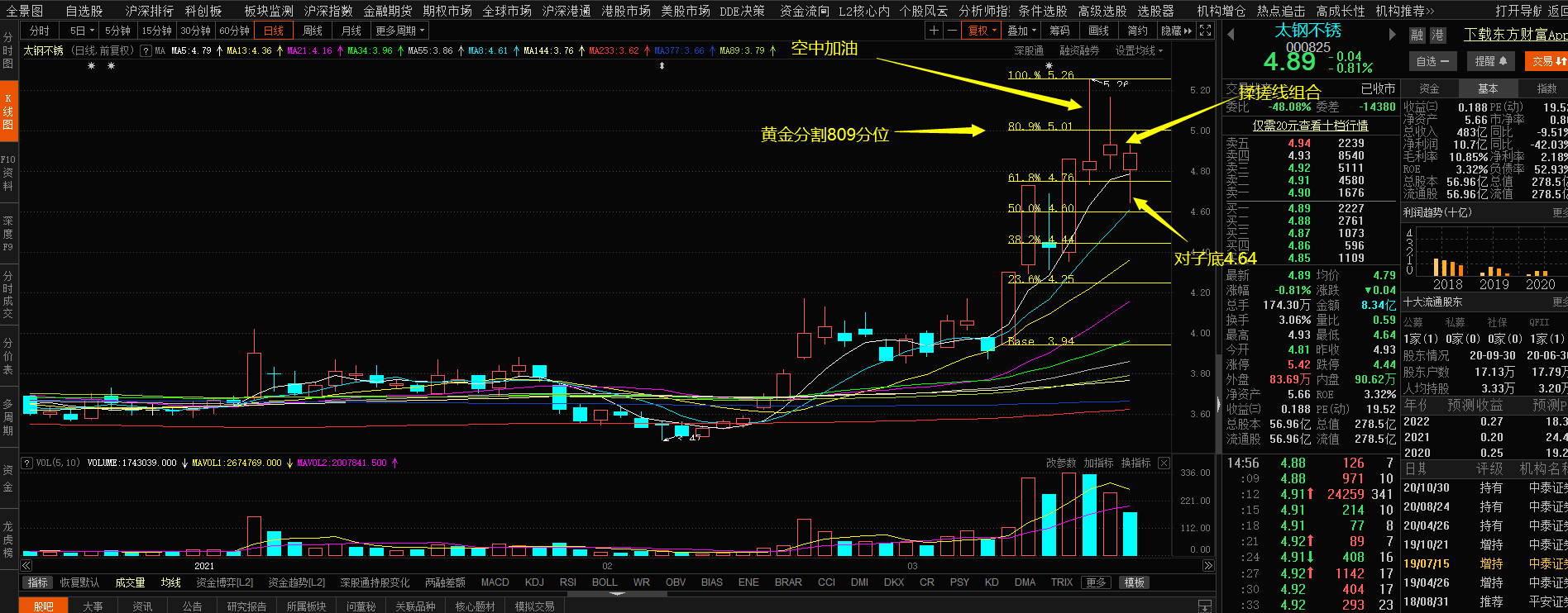 太钢不锈经典技术分析