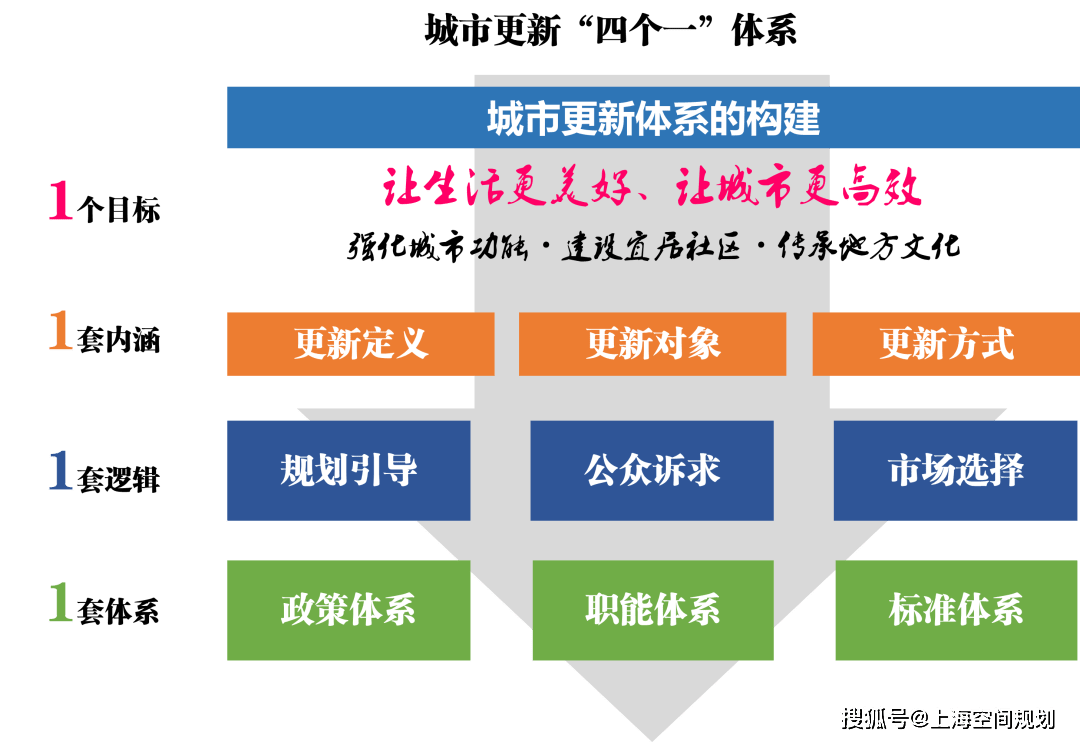 国土空间规划 高质量发展背景下宁波城市更新的常态化思考_体系