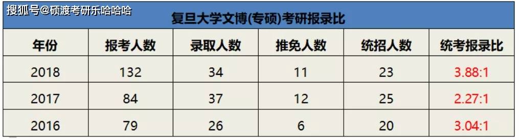 复旦大学文物与博物馆系2022考研解析