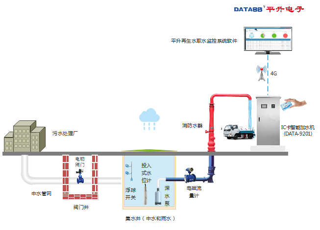 再生水智能加水站,智能中水加水机