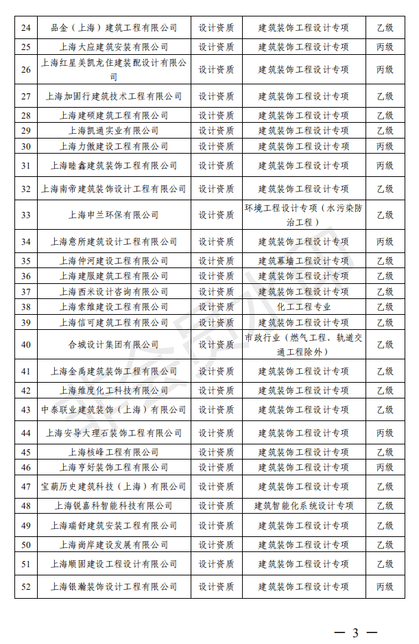 《上海市建设工程企业资质动态监督管理办法(沪建建管〔2016〕411号