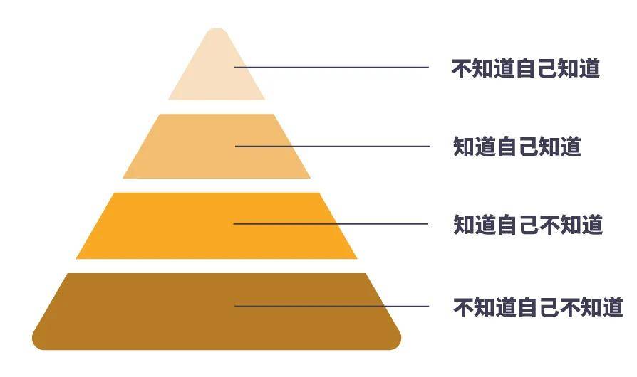 很多人都认可的一个认知的四个层次模型:▼认知的边界决定否定的范围