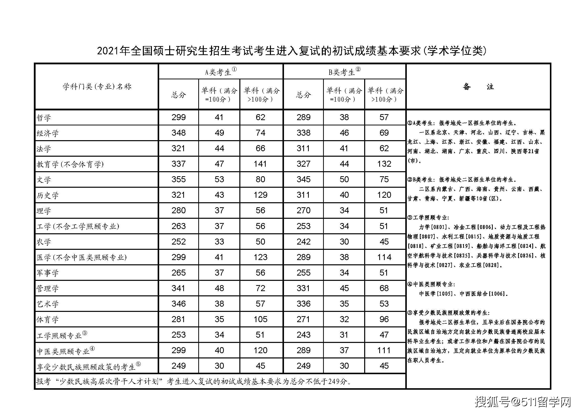 2021年全国硕士研究生招生考试国家分数线公布