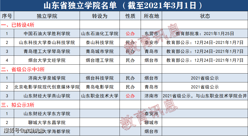 山东石油化工学院成立,山东10所独立学院已转设7所,3所传出消息