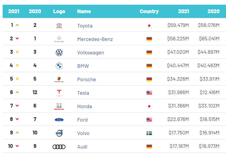 2021年全球最有价值的汽车品牌出炉丰田超奔驰成为第一吉利和哈弗上榜