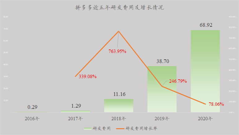 拼多多这几年的发展究竟怎么样?真的超越淘宝了?