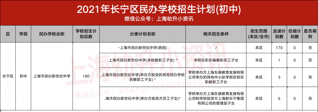 今年招生变化大2021上海16区民办小学初中招生计划出炉