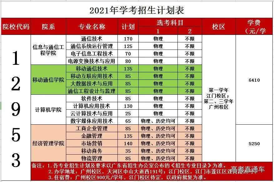 广州城建职业学院 广东机电职业技术学院 2021年学考招生计划:普通类