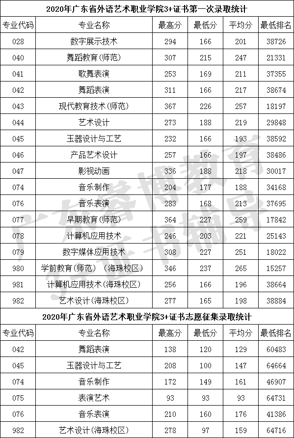 广东省高职高考2020年专业分数线汇总