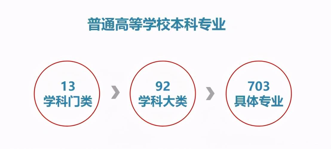 14个学科专业分类目录,志愿填报前请一定看完!_门类