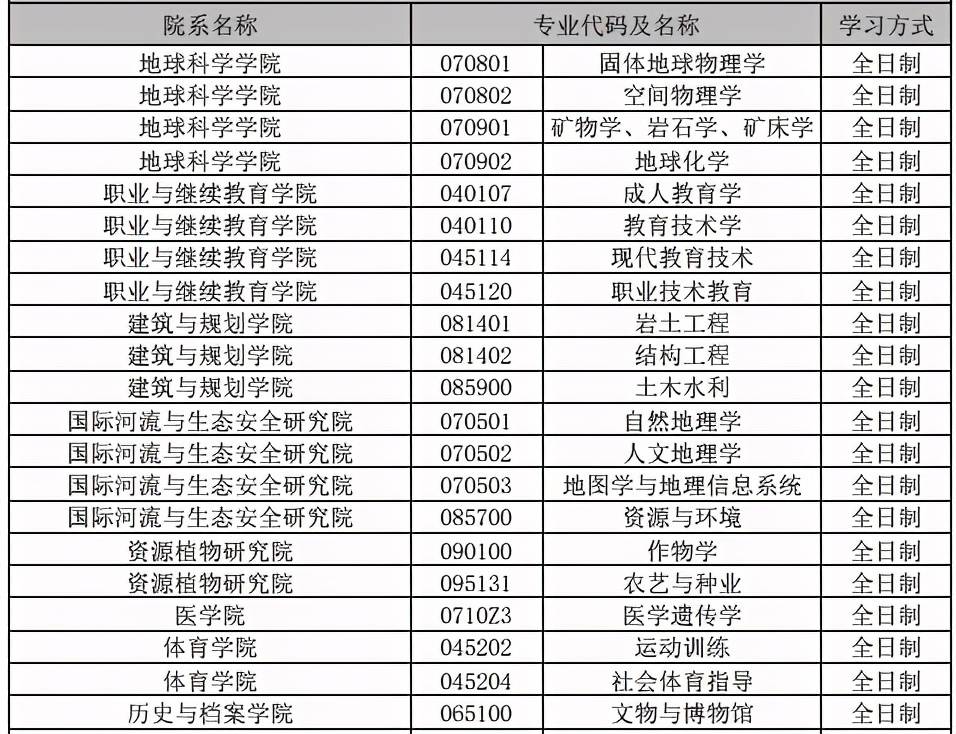 原创2021年云南大学硕士研究生调剂信息公布多个专业接收调剂生