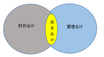 高顿cma成本会计管理会计和财务会计三者的关系