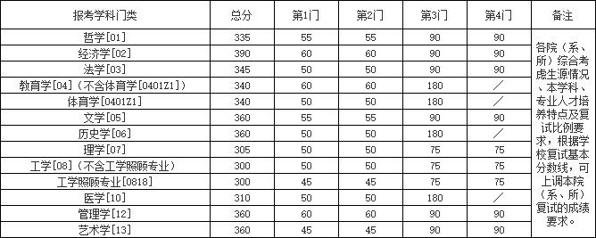 南京大学2021考研复试分数线公布