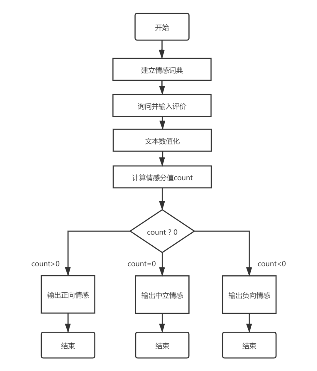 有温度的ai:用scratch实现基于词典的情感分析