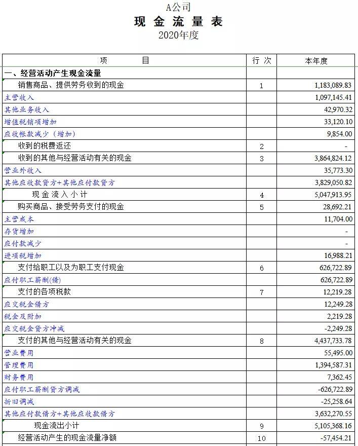 原创如何编制现金流量表,为企业的经营决策提供有利信息