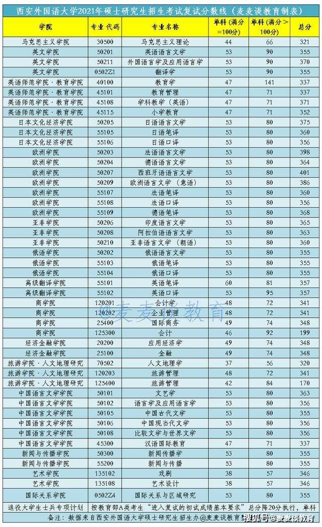 大学2021年复试分数线西安邮电大学2021考研复试分数线西安邮电大学