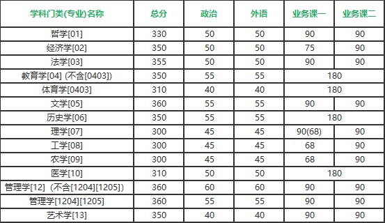 吉林大学2021考研复试分数线公布