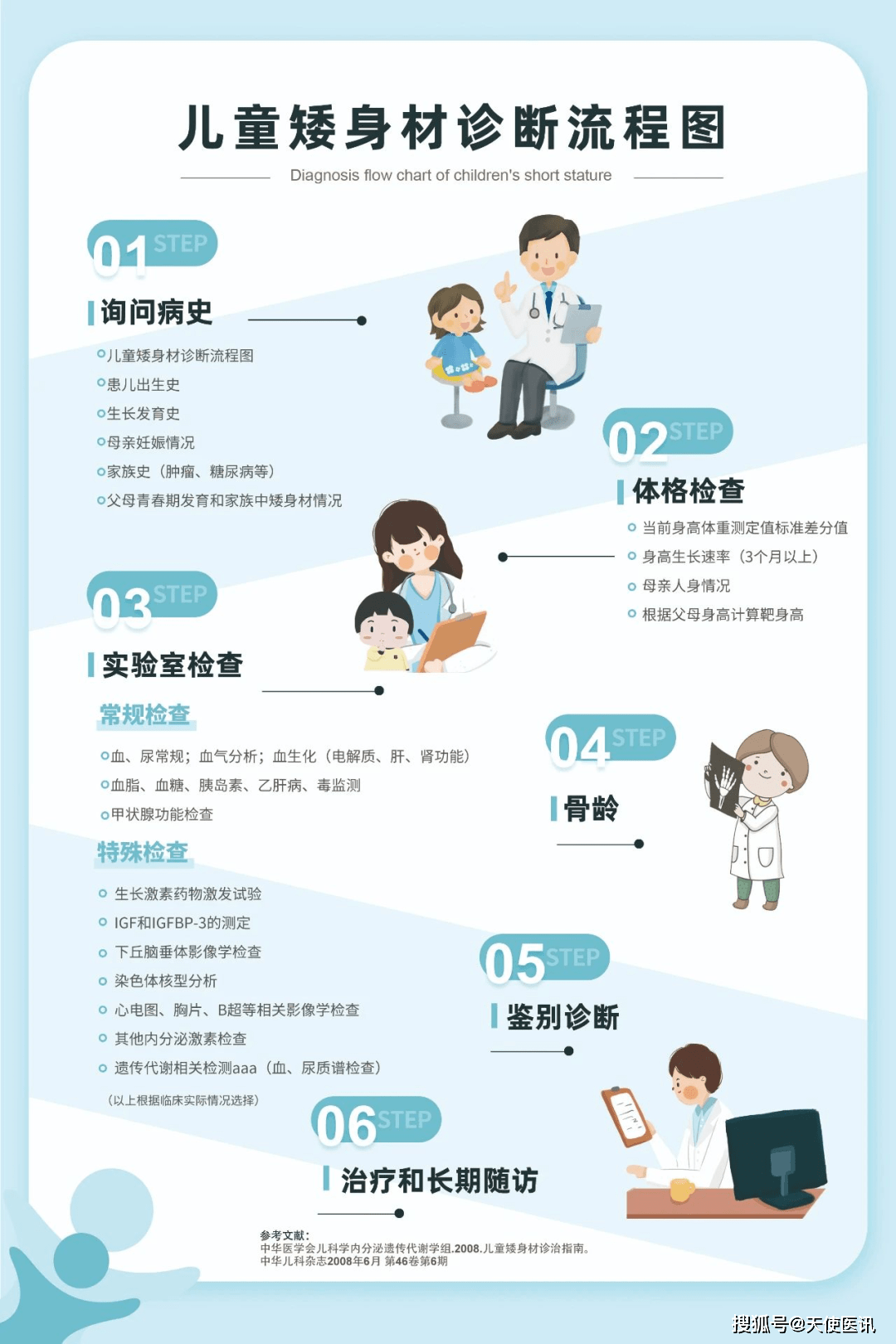 这类患儿外观为匀称性矮小,且每年的生长速度正常,常见于家族性矮小