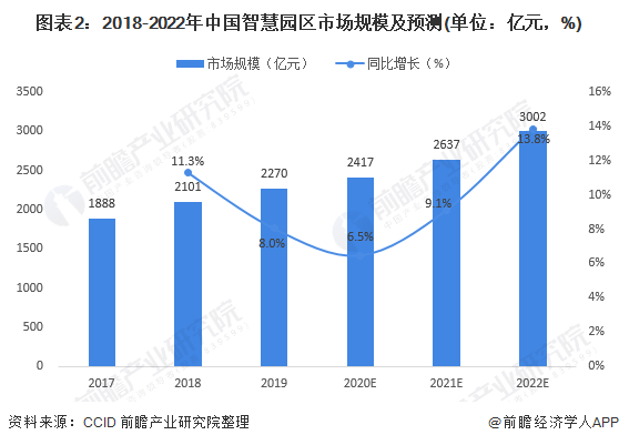 智慧园区建设需求将持续增大,市场规模恢复较高增长态势,到2022年将