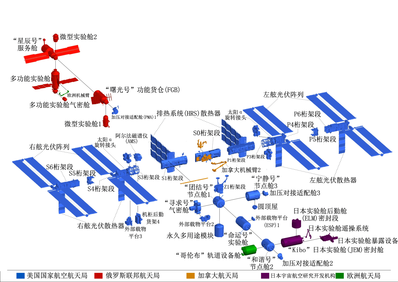 科学号实验舱发射升空后将改善这一现状,另外国际空间站有计划延寿至